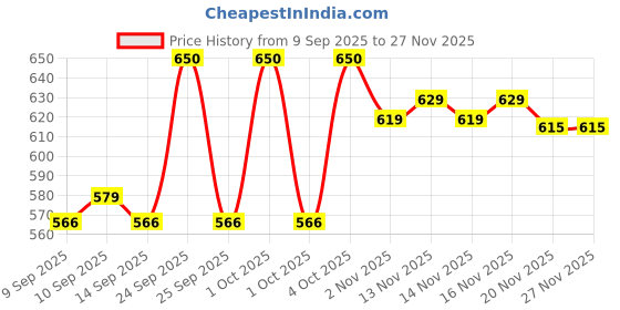 nykaa.com LAMEL Cult Volume & Define Mascara - Black lamel Price History Graph from 9 Sep 2025 to 26 Nov 2025