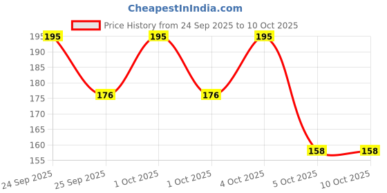 nykaa.com LAMEL Eye Pencil lamel Price History Graph from 24 Sep 2025 to 10 Oct 2025