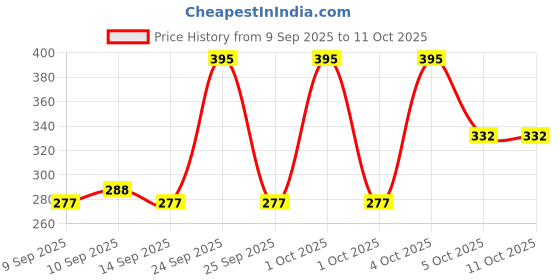 nykaa.com Lamel Eyeliner Liquid With Hard Brush 01 - Black lamel Price History Graph from 9 Sep 2025 to 10 Oct 2025