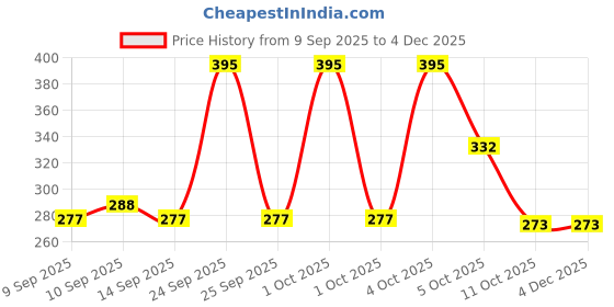 nykaa.com Lamel Eyeliner Liquid With Soft Brush 101 - Black lamel Price History Graph from 9 Sep 2025 to 4 Dec 2025