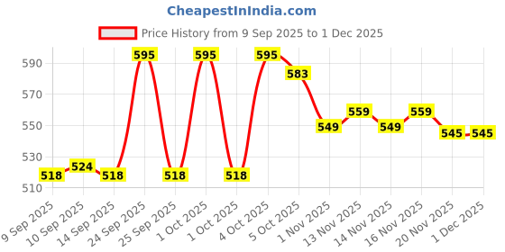 nykaa.com LAMEL Flamy Fever Blush lamel Price History Graph from 9 Sep 2025 to 1 Dec 2025