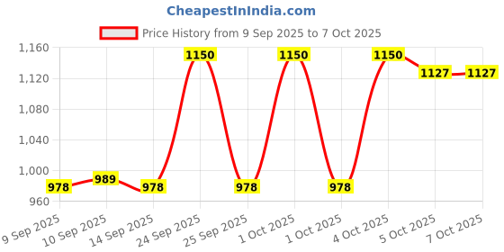nykaa.com LAMEL Flamy Lumeneyes Palette Shadows - 401 Karma lamel Price History Graph from 9 Sep 2025 to 5 Oct 2025