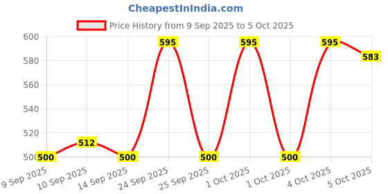 nykaa.com LAMEL Flamy Sparkle Rush Extra Shine Eyeshadow lamel Price History Graph from 9 Sep 2025 to 4 Oct 2025