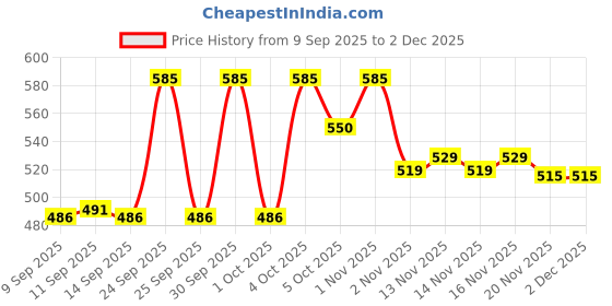nykaa.com LAMEL Full Size Lip Plumper lamel Price History Graph from 9 Sep 2025 to 2 Dec 2025