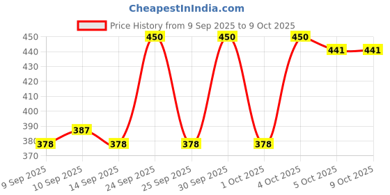 nykaa.com LAMEL Glam Eyeshadow Palette - 401 Sparkle lamel Price History Graph from 9 Sep 2025 to 9 Oct 2025