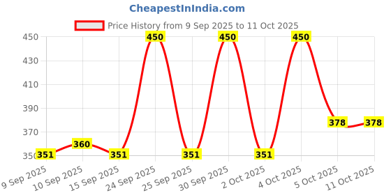 nykaa.com LAMEL Glow Highlighter lamel Price History Graph from 9 Sep 2025 to 11 Oct 2025