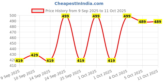 nykaa.com LAMEL INSTA Camouflage Conceal - 401 Natural Beige lamel Price History Graph from 9 Sep 2025 to 10 Oct 2025