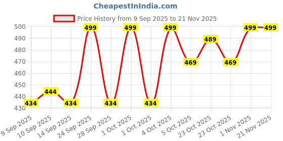 nykaa.com LAMEL Insta Glitter Bomb lamel Price History Graph from 9 Sep 2025 to 21 Nov 2025