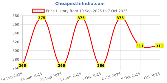 nykaa.com LAMEL Insta Micro Brow Pencil lamel Price History Graph from 19 Sep 2025 to 7 Oct 2025