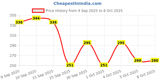 nykaa.com LAMEL Lamination Brow & Lash Gel - 401 Transparent lamel Price History Graph from 9 Sep 2025 to 8 Oct 2025
