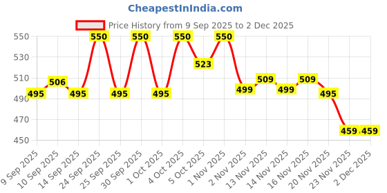 nykaa.com LAMEL Let`s Glaze Hydrating Lip Oil lamel Price History Graph from 9 Sep 2025 to 1 Dec 2025