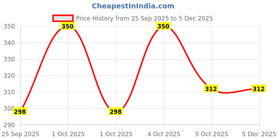nykaa.com LAMEL Long Lasting Kajal Eye Liner lamel Price History Graph from 25 Sep 2025 to 5 Dec 2025