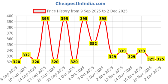 nykaa.com LAMEL Long Lasting OhMy Color Gel Eye Liner lamel Price History Graph from 9 Sep 2025 to 1 Dec 2025