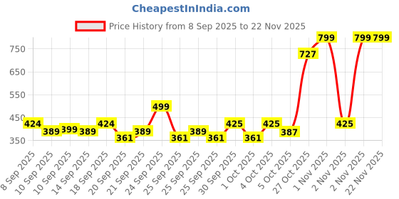 nykaa.com LAMEL OhMy Clear Complexion Concealer lamel Price History Graph from 8 Sep 2025 to 22 Nov 2025