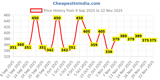 nykaa.com LAMEL OhMy Clear Face Foundation SPF 15 lamel Price History Graph from 9 Sep 2025 to 22 Nov 2025