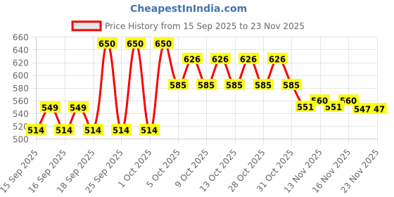 nykaa.com LAMEL Smart Skin Serum Tinted Foundation lamel Price History Graph from 15 Sep 2025 to 22 Nov 2025