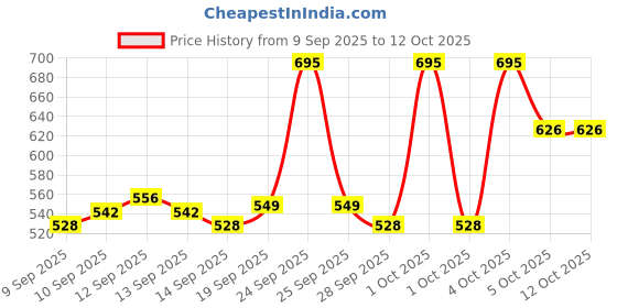 nykaa.com LAMEL Smart Skin Serum Tinted Foundation SPF 30+ lamel Price History Graph from 9 Sep 2025 to 12 Oct 2025