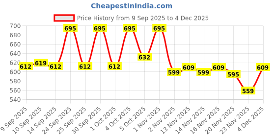 nykaa.com LAMEL Stain Hydrating Lip Tint lamel Price History Graph from 9 Sep 2025 to 4 Dec 2025