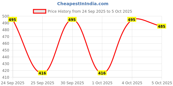 nykaa.com LAMEL Subliminal Pixelshine Sparkle Eyeshadow lamel Price History Graph from 24 Sep 2025 to 4 Oct 2025