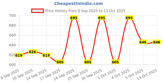 nykaa.com LAMEL Subliminal Stardust Tinted Lip Balm lamel Price History Graph from 9 Sep 2025 to 13 Oct 2025