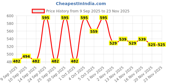 nykaa.com LAMEL Subliminal Ultra Glow Lip Oil lamel Price History Graph from 9 Sep 2025 to 23 Nov 2025