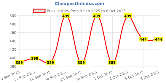 nykaa.com LAMEL Sunkissed Matte Bronzer - 401 Bronze lamel Price History Graph from 9 Sep 2025 to 8 Oct 2025