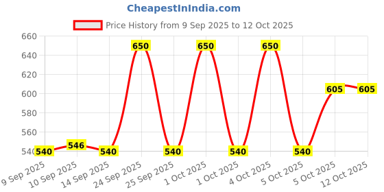 nykaa.com LAMEL Volume Over Size Mascara - Black lamel Price History Graph from 9 Sep 2025 to 11 Oct 2025