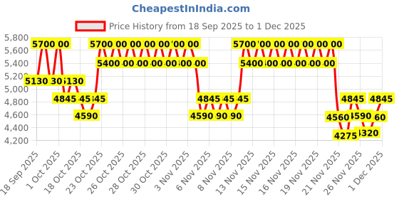 nykaa.com Lancome Advanced Genifique Yeux Youth Activating Eye Cream lancome Price History Graph from 18 Sep 2025 to 1 Dec 2025