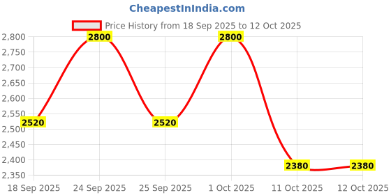 nykaa.com Lancome Confort Rose Sugar Scrub lancome Price History Graph from 18 Sep 2025 to 12 Oct 2025