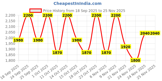 nykaa.com Lancome Crayon Kohl Eye Pencil With Intense Colour for All-Day Wear - 01 Noir (Black Kajal) lancome Price History Graph from 18 Sep 2025 to 24 Nov 2025