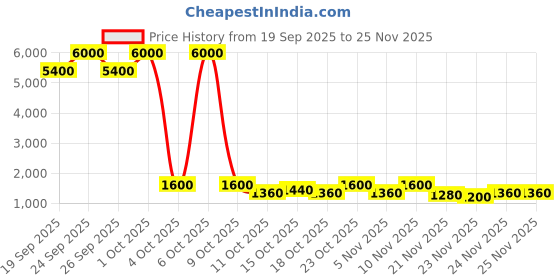 nykaa.com Lancome Genifique Ultimate Skin Repair Serum With Beta Glucan lancome Price History Graph from 19 Sep 2025 to 24 Nov 2025