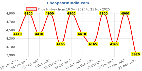 nykaa.com Lancome Hypnose 5 Colour Eye Shadow Palette lancome Price History Graph from 18 Sep 2025 to 21 Nov 2025