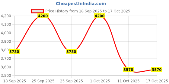 nykaa.com Lancome Idole Eau De Parfum For Her With Four Roses, Jasmine and Chypre Accord lancome Price History Graph from 18 Sep 2025 to 17 Oct 2025