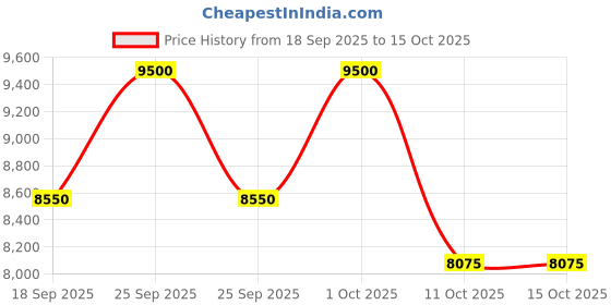 nykaa.com Lancome Idole Eau De Parfum For Her With Four Roses, Jasmine and Chypre Accord lancome Price History Graph from 18 Sep 2025 to 14 Oct 2025