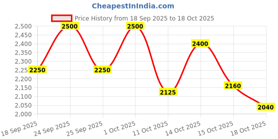 nykaa.com Lancome Idole Liner lancome Price History Graph from 18 Sep 2025 to 18 Oct 2025