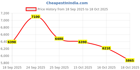 nykaa.com Lancome Idole Must Haves Combo lancome Price History Graph from 18 Sep 2025 to 18 Oct 2025