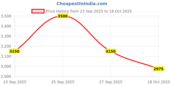 nykaa.com Lancome L' Absolu Rouge Intimatte - 196 French Touch (Matte Lipstick with Hyaluronic Acid) lancome Price History Graph from 23 Sep 2025 to 18 Oct 2025