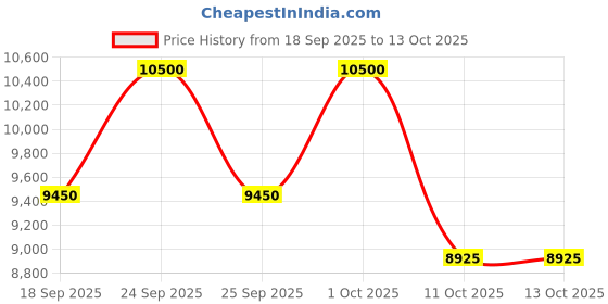 nykaa.com Lancome La Vie Est Belle Eau De Parfum With Iris, Vanilla, Patchouli Fragrance lancome Price History Graph from 18 Sep 2025 to 13 Oct 2025