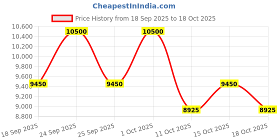 nykaa.com Lancome La Vie Est Belle Eau De Perfume lancome Price History Graph from 18 Sep 2025 to 18 Oct 2025