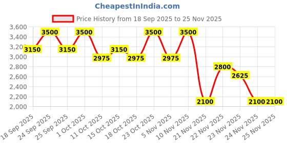 nykaa.com Lancome Lip Idole Butterglow Lip Balm lancome Price History Graph from 18 Sep 2025 to 24 Nov 2025