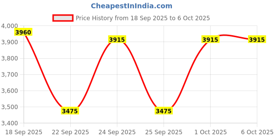nykaa.com Lancome Long Time No Shine Mattifying Loose Setting Powder For Translucent & Weightless Look lancome Price History Graph from 18 Sep 2025 to 5 Oct 2025