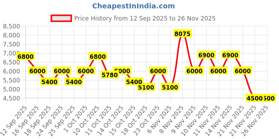 nykaa.com Lancome Miracle Eau De Parfum lancome Price History Graph from 12 Sep 2025 to 25 Nov 2025