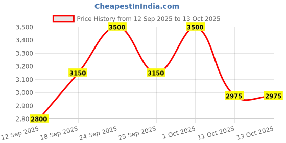 nykaa.com Lancome Mousse Eclat lancome Price History Graph from 12 Sep 2025 to 13 Oct 2025