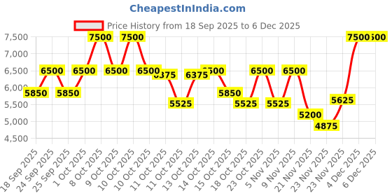 nykaa.com Lancome Tresor Midnight Rose Eau De Parfum Perfume (Raspberry, Rose Fragrance) lancome Price History Graph from 18 Sep 2025 to 4 Dec 2025