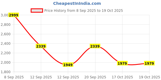 nykaa.com LANE LINEN Blue 144Tc Cotton Fitted Bedsheet with 2 Pillow Covers lane linen Price History Graph from 8 Sep 2025 to 17 Oct 2025