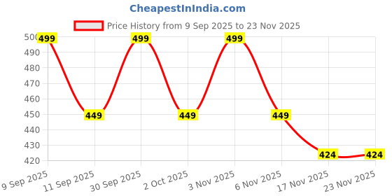 nykaa.com LANE LINEN Peach 100% Cotton Hand Towels (Pack Of 2) lane linen Price History Graph from 9 Sep 2025 to 23 Nov 2025