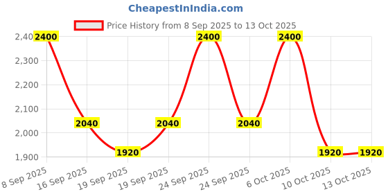 nykaa.com LANEIGE Bouncy And Firm Eye Sleeping Mask laneige Price History Graph from 8 Sep 2025 to 13 Oct 2025