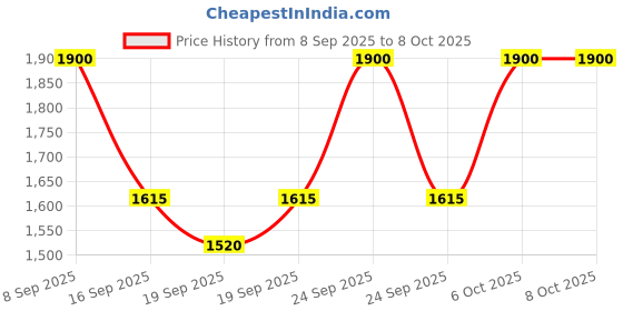 nykaa.com LANEIGE Bouncy And Firm Lip Treatment laneige Price History Graph from 8 Sep 2025 to 8 Oct 2025