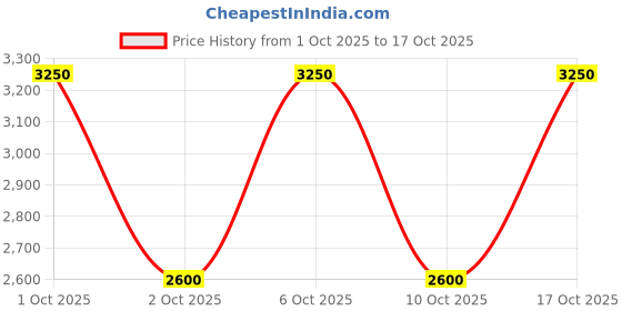 nykaa.com LANEIGE Bouncy & Firm Serum laneige Price History Graph from 1 Oct 2025 to 15 Oct 2025