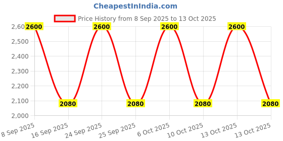 nykaa.com LANEIGE Bouncy And Firm Sleeping Mask laneige Price History Graph from 8 Sep 2025 to 13 Oct 2025